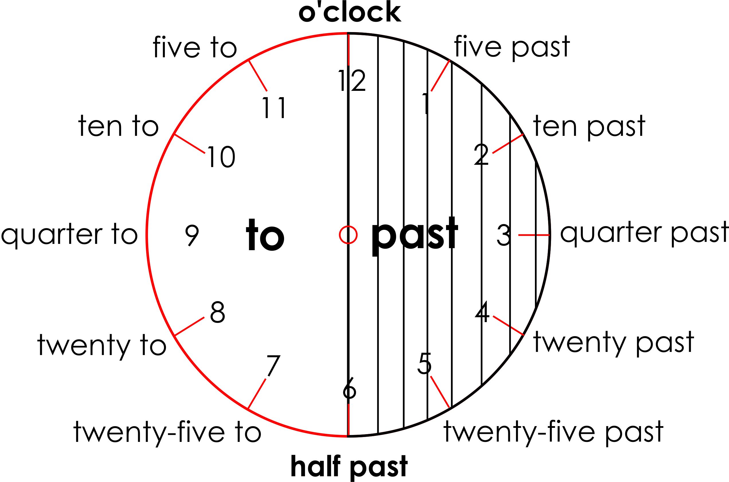 My Free Time Po Angielsku klasa-iv-angielski-the-clock-zegar